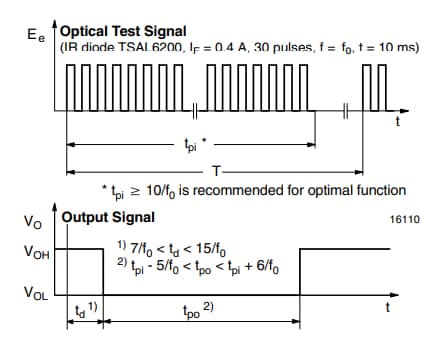 Performance Graph - Vishay Semiconductors TSSP770 Infrared Receiver